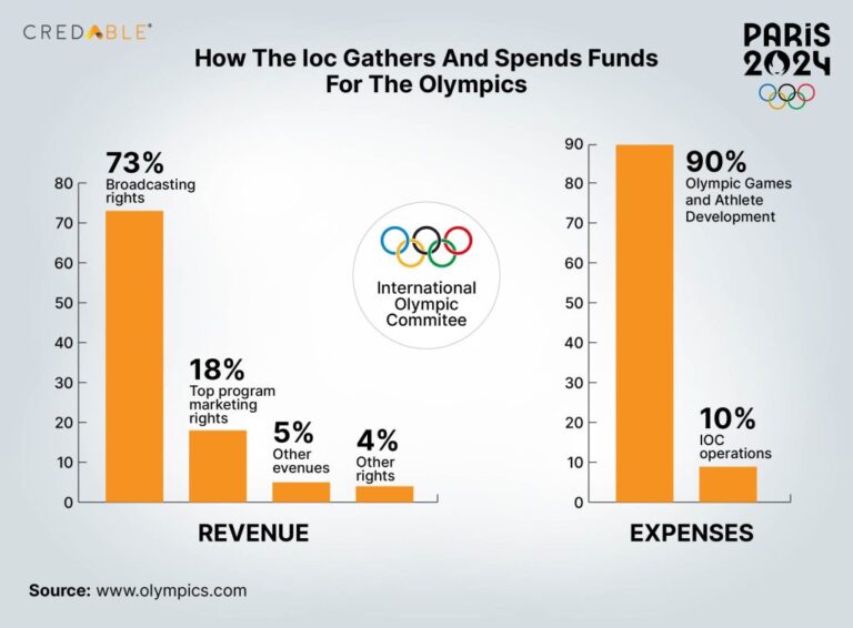 budget et sponsors des jeux olympiques
