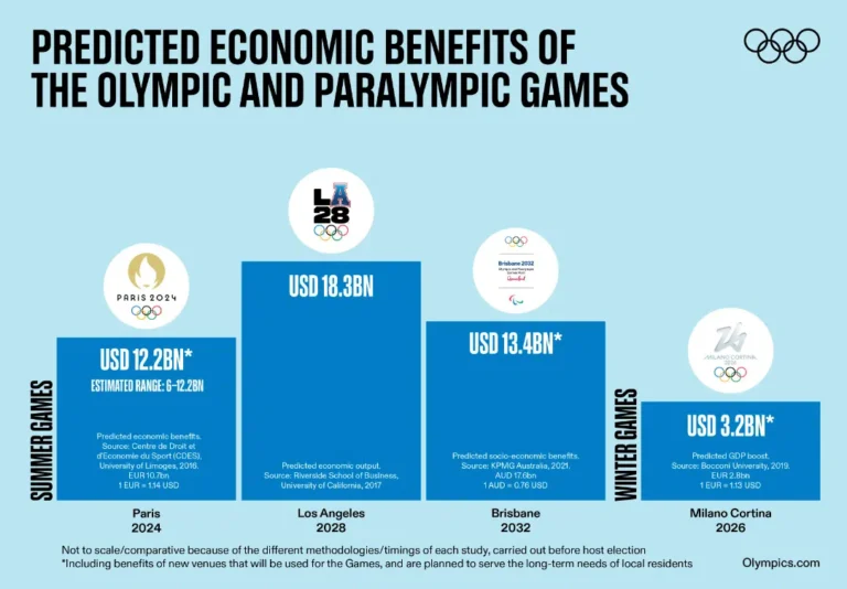Quel budget prévoir pour une cérémonie d'ouverture des JO 35 budget olympique en pleine preparation