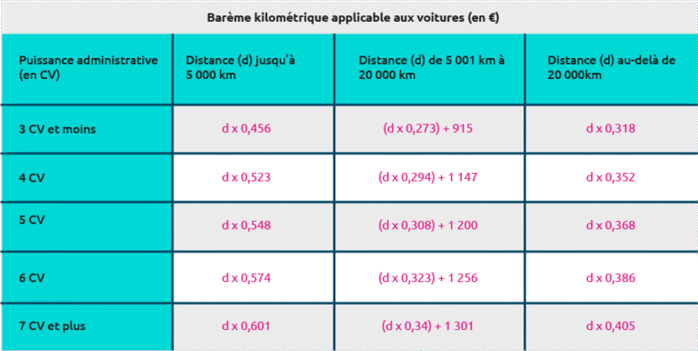 comment calculer les frais de route pour vos impots