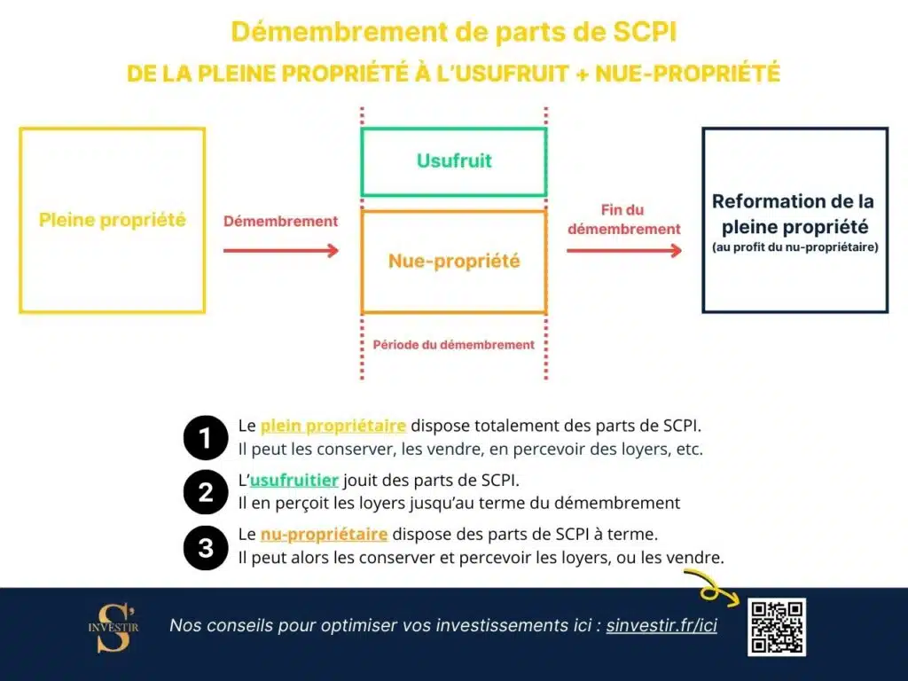 Comment démembrer des parts de SCPI pour optimiser votre investissement 1 comment demembrer des parts de scpi pour optimiser votre investissement
