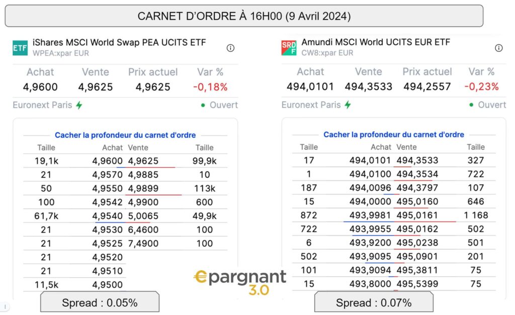 Comment investir dans l’iShares MSCI World Swap PEA UCITS ETF sur Bourse Direct