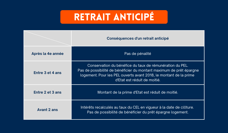 Comment retirer de l'argent sur votre Plan d'Épargne Logement (PEL) 6 Comment retirer de l’argent sur votre Plan d’Épargne Logement (PEL)