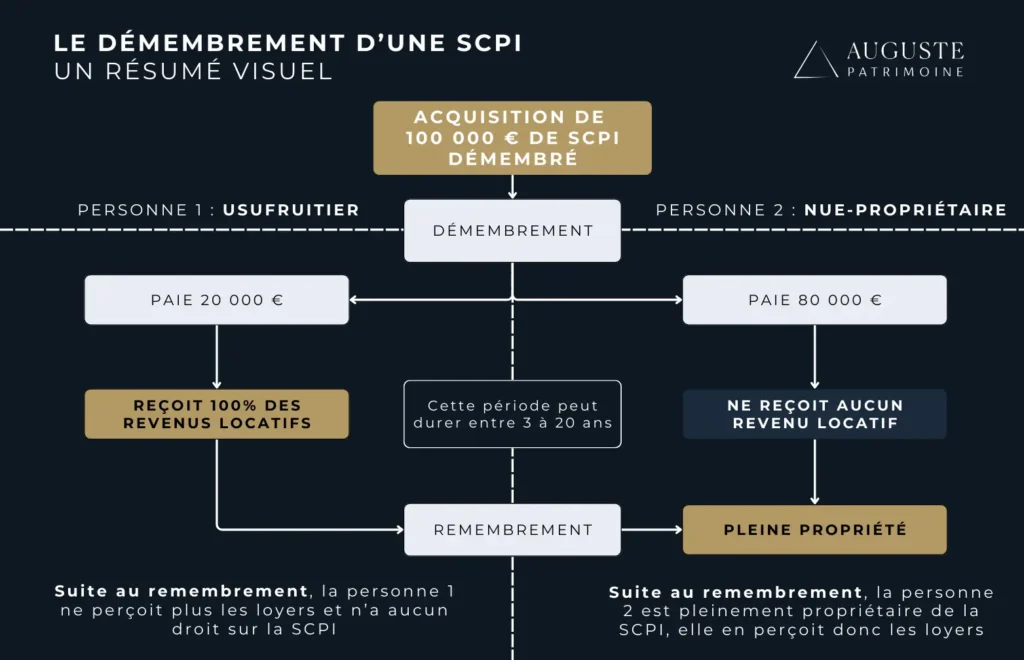 Comment investir en usufruit de parts de SCPI via les statuts d'une société 4 Comment investir en usufruit de parts de SCPI via les statuts d’une société