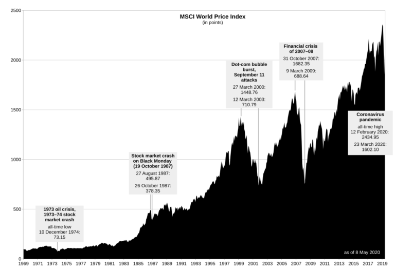 graphique de levolution de lindice msci