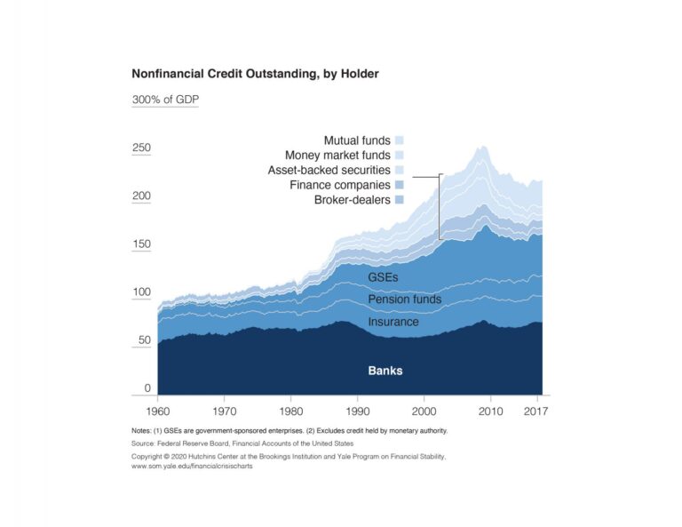 graphique de levolution des encours financiers