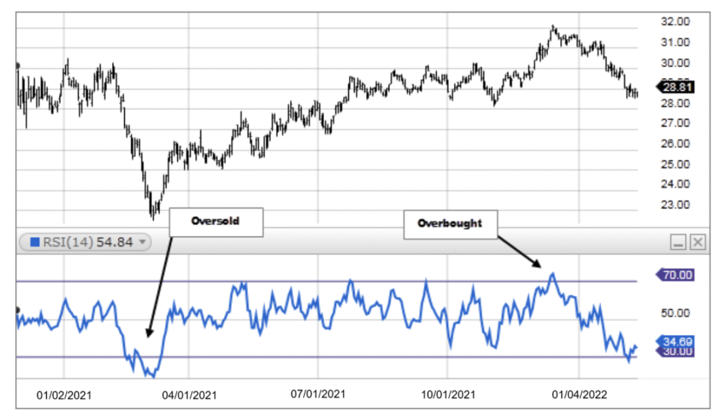 Qu'est-ce que l'indice de force relative (RSI) en analyse technique 5 Qu’est-ce que l’indice de force relative (RSI) en analyse technique