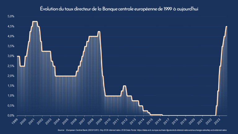 Que pensent les investisseurs de la SCPI Rivoli Avenir Patrimoine 14 graphique de performance de scpi rivoli avenir