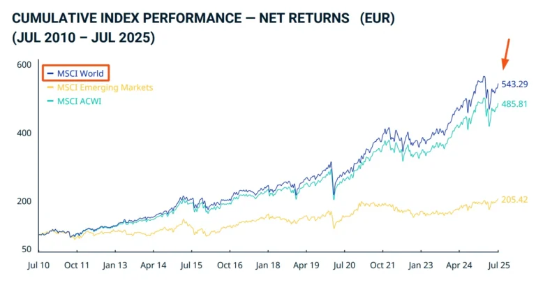graphique de performance des etf msci world