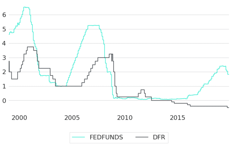 graphique de taux dinteret bancaire evolutifs