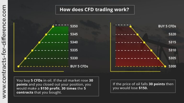 graphique de trading avec des cfd