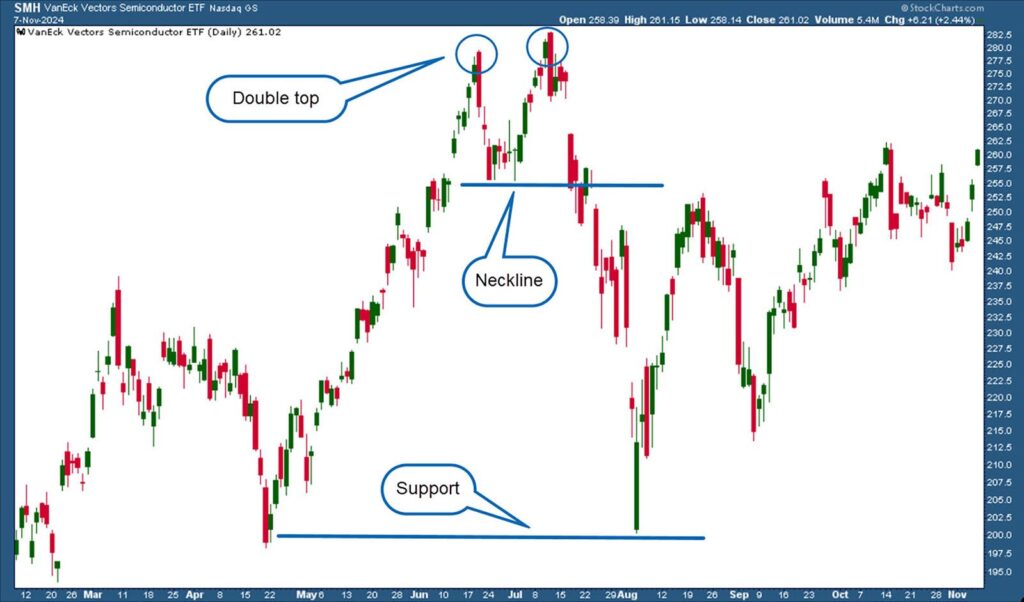 Qu'est-ce que les figures de double top et double bottom en trading 1 graphique de trading avec double top et bottom