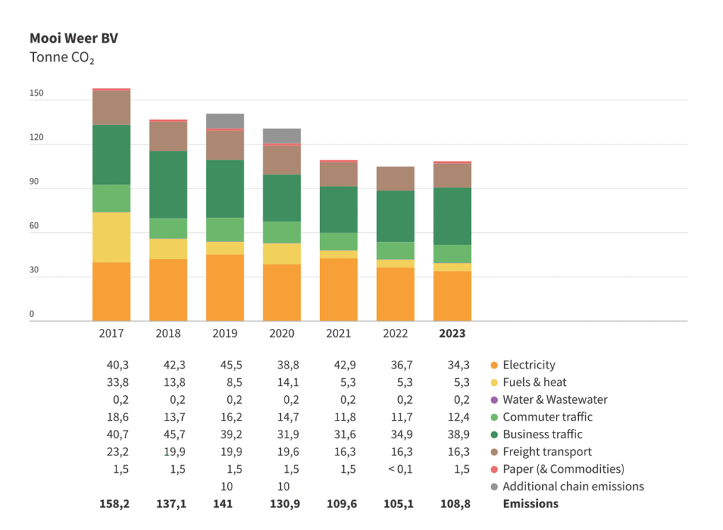 Comment Fortuneo et BNP Paribas mesurent-ils leur impact climatique