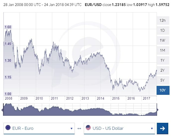 Quelle est la prévision actuelle du taux Euro Dollar 5 Quelle est la prévision actuelle du taux Euro Dollar