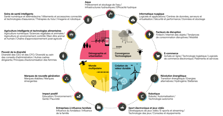graphique des megatendances mondiales