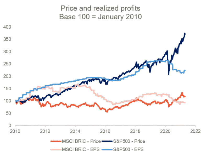 graphique des performances des marches emergents