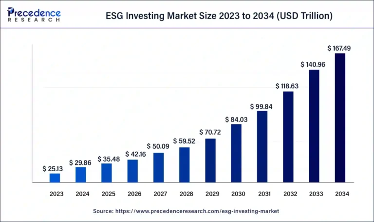 graphique devolution de linvestissement esg