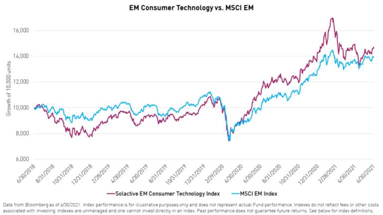 graphique illustrant la croissance des marches emergents