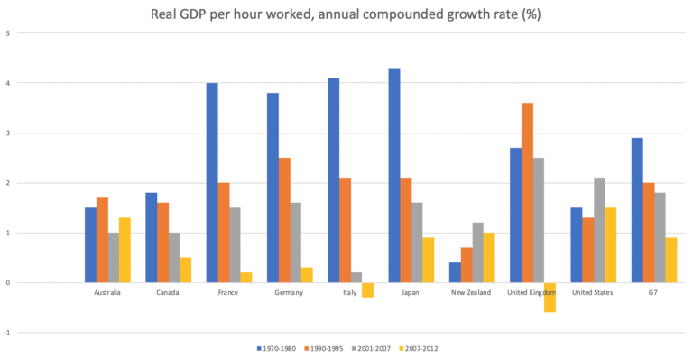 Comment défiscaliser efficacement avec un Plan Épargne Retraite (PER) 8 graphique illustrant la croissance dun per