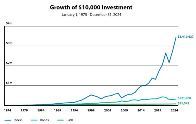 graphique illustrant une croissance boursiere