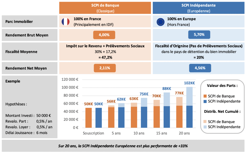 Comment est imposé les dividendes des SCPI étrangères en France 3 Comment est imposé les dividendes des SCPI étrangères en France