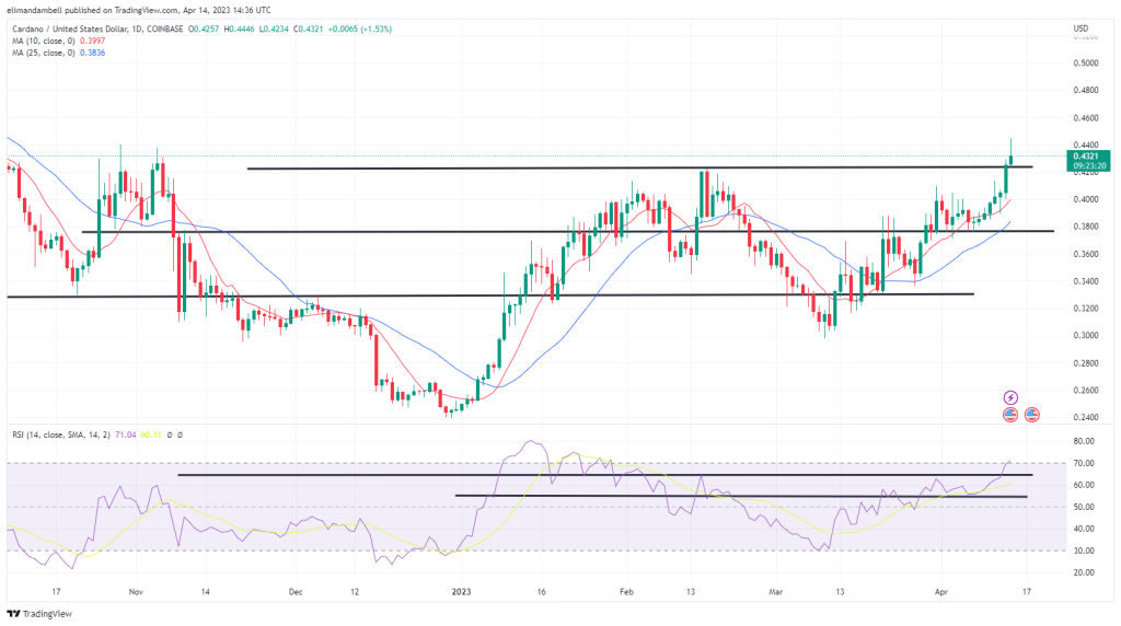 Quel est le montant d’ADA que l’on peut recevoir par mois