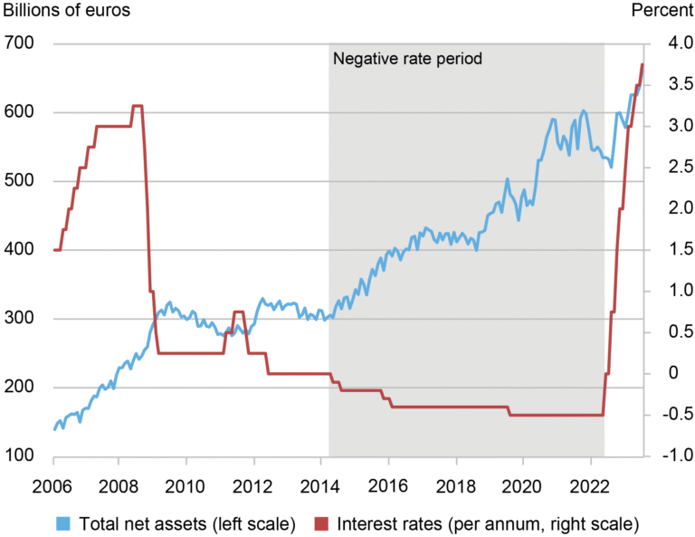 graphique sur levolution des fonds en euros