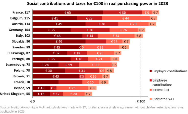 À partir de quel montant doit-on commencer à payer des impôts en France 16 montant seuil des impots en france