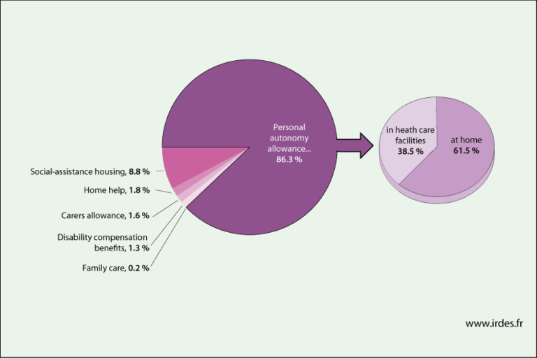 personnes agees beneficiant daides sociales