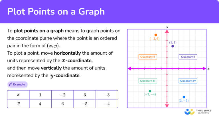 points alignes sur un graphique en coordonnees