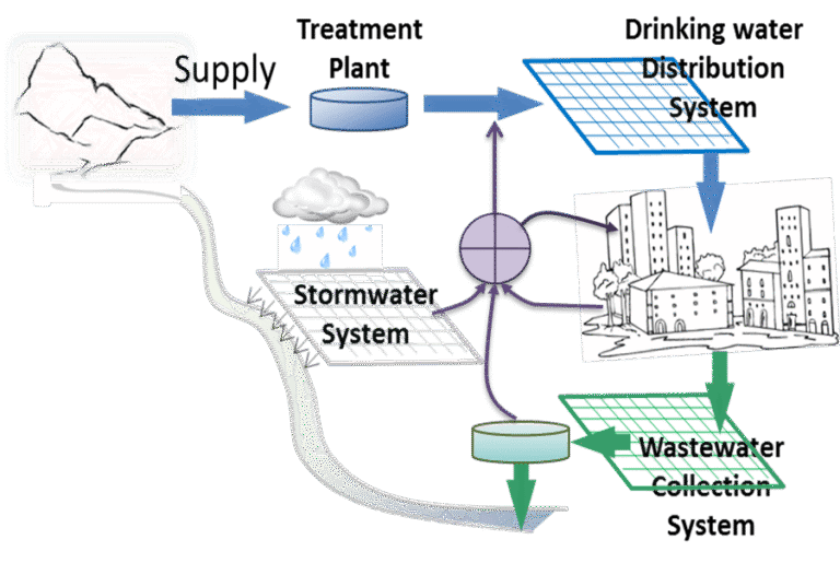 reseau deau potable en milieu urbain
