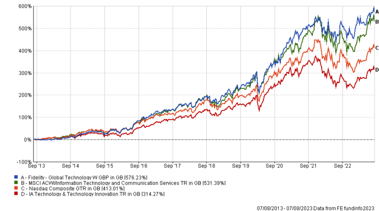 Quel est le rendement d'Amundi MSCI World Information Technology 1 technologie mondiale graphiques de performance