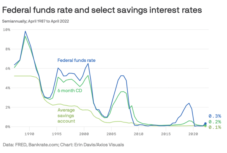 Quel est le seuil à ne pas dépasser pour un compte épargne logement 2 un graphique des taux dinteret des epargnes