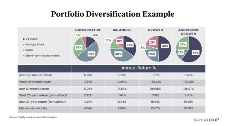 un portefeuille diversifie avec des graphiques financiers